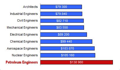 Average Petroleum Engineer Salary