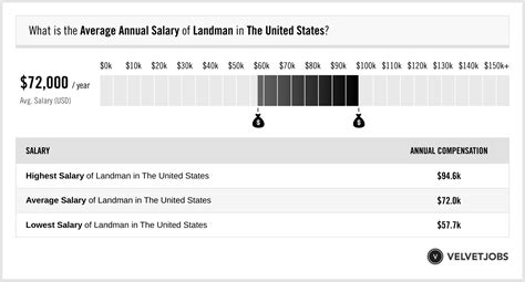 Average Petroleum Landman Salary