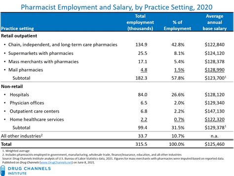 Average Pharma Jobs Salary: A Deep Dive