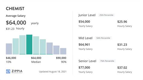 Average Pharmaceutical Chemist Salary: A Deep Dive