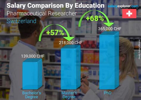 Average Pharmaceutical IT Salary