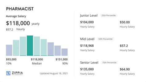 Average Pharmacist Salary: A Deep Dive