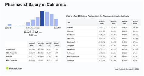 Average Pharmacist Salary in California