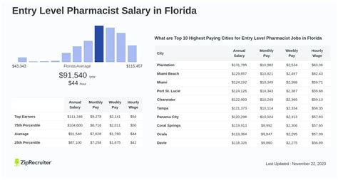 Average Pharmacist Salary in Florida