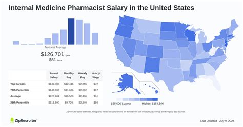Average Pharmacist Salary in Texas