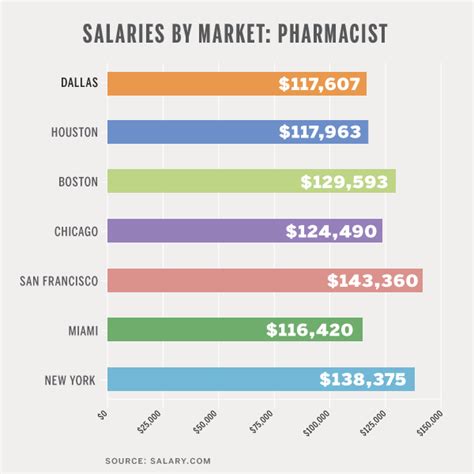Average Pharmacist Salary