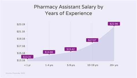 Average Pharmacy Assistant Salary