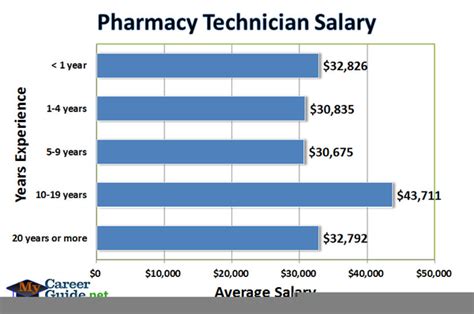 Average Pharmacy Technician Salary