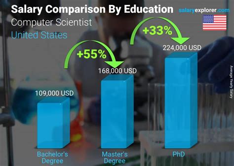 Average PhD Computer Science Salary