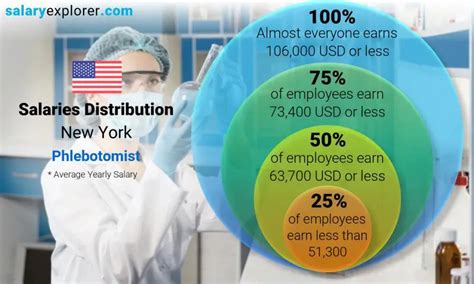 Average Phlebotomist Salary in NYC