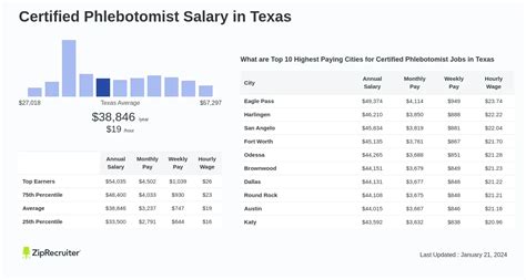 Average Phlebotomist Salary in Texas