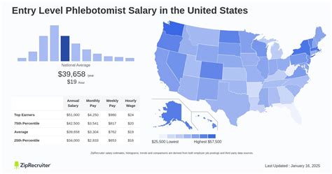 Average Phlebotomist Salary Per Hour