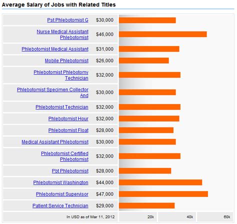 Average Phlebotomy Tech Salary