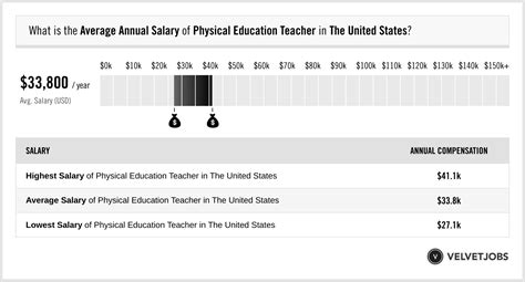 Average Phys Ed Teacher Salary
