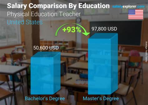 Average Physical Ed Teacher Salary