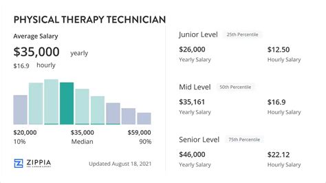 Average Physical Therapist Salary in Florida: A Deep Dive