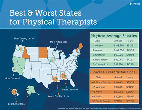 Average Physical Therapist Salary Michigan: A Deep Dive