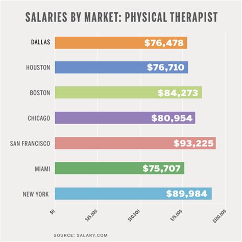 Average Physical Therapist Salary