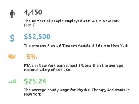 Average Physical Therapy Salary in New York