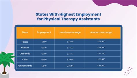 Average Physical Therapy Technician Salary