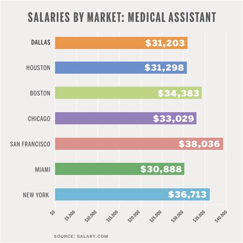 Average Physician Assistant Salary in California