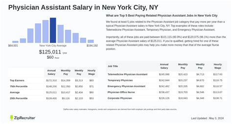 Average Physician Assistant Salary in NYC