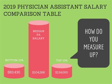 Average Physician Assistant Salary