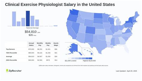 Average Physiologist Salary: A Deep Dive