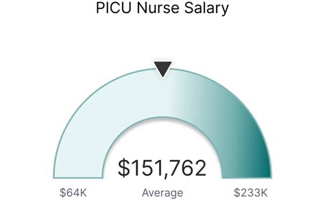 Average PICU Nurse Salary