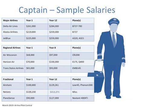 Average Pilot Salary: From Takeoff to Cruising Altitude