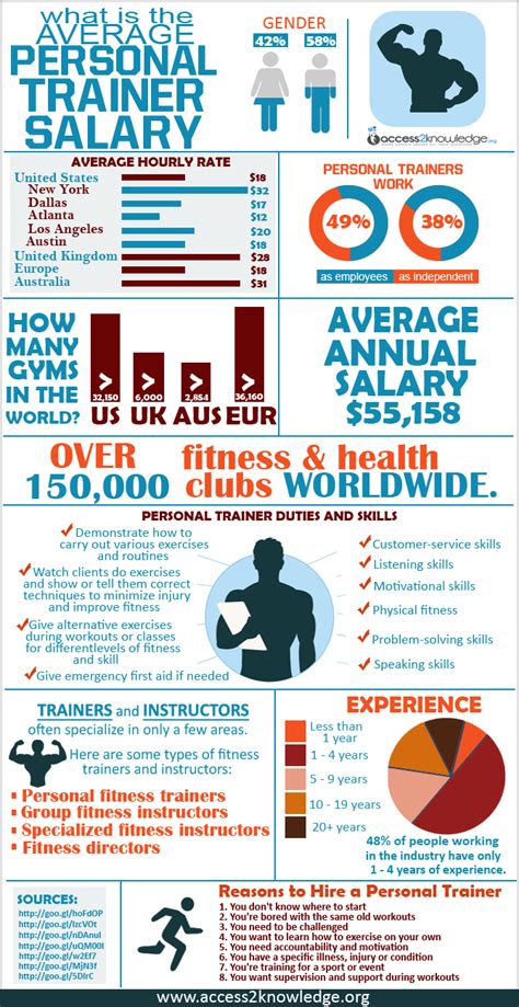 Average Planet Fitness Personal Trainer Salary