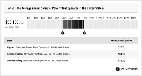 Average Plant Operator Salary