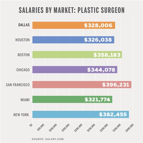 Average Plastic Surgeon Salary