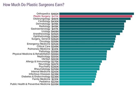 Average Plastic Surgery PA Salary