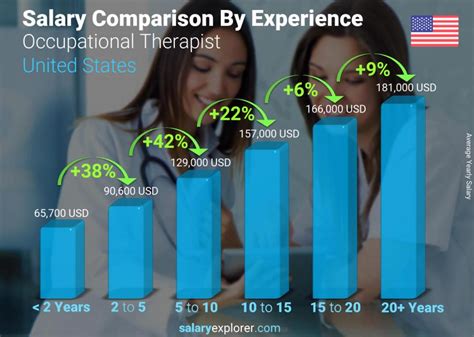 Average Play Therapist Salary