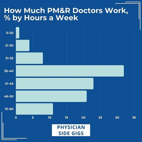 Average PM&R Salary: A Deep Dive