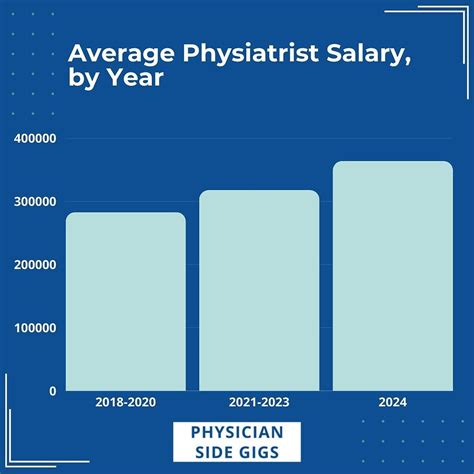 Average PM&R Salary