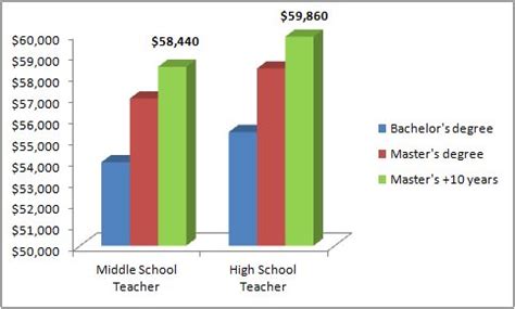 Average PNGISD Teacher Salary