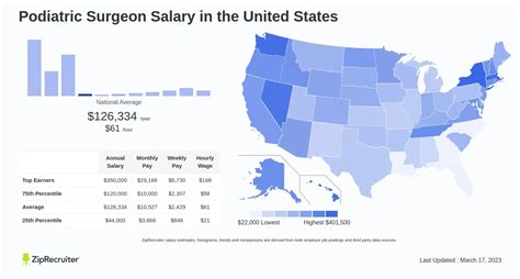 Average Podiatric Surgeon Salary