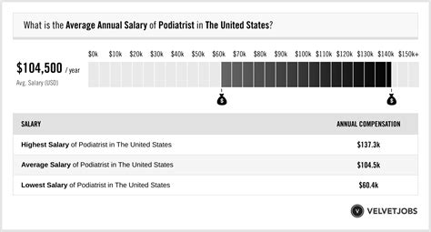 Average Podiatrist Salary