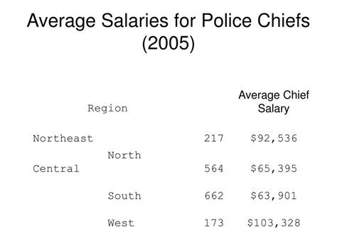 Average Police Chief Salary