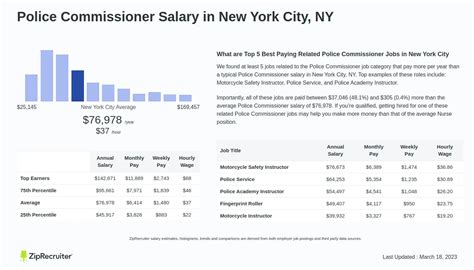Average Police Commissioner Salary
