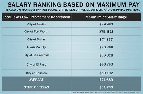 Average Police Officer Salary in Texas