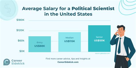 Average Political Science Degree Salary: A Deep Dive
