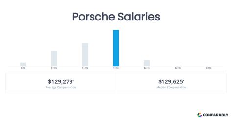 Average Porsche Technician Salary