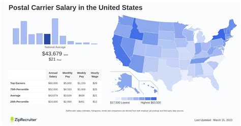 Average Postal Carrier Salary