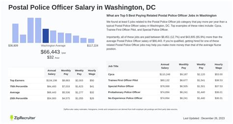 Average Postal Police Salary