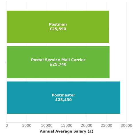 Average Postmaster Salary