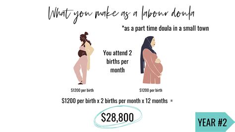 Average Postpartum Doula Salary