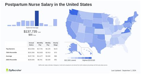 Average Postpartum Nurse Salary